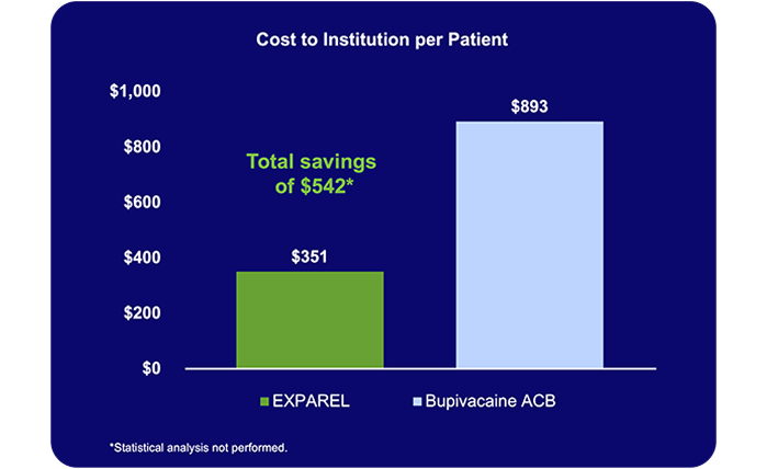 cost to institution