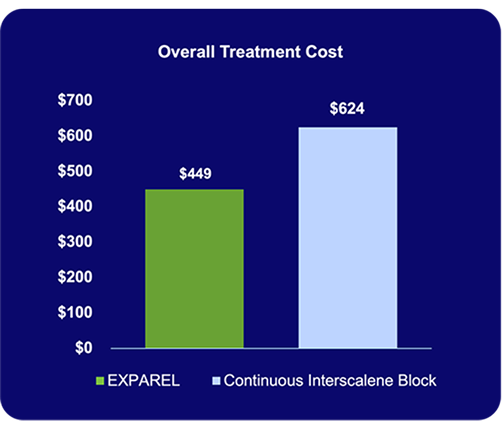 diagram overall treatment cost